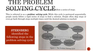 In order to correctly solve a problem, it is important to follow a series of steps.
This is referred to as a problem- solving cycle. While this cycle is portrayed sequentially,
people rarely follow a rigid series of steps to find a solution. People often skip steps or
even go back through steps multiple times until the desired solution is reached.
STERNBERG
identified the
following steps in the
problem solving cycle:
 