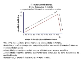 ESTRUTURA DA HISTÓRIA
Gráfico da estrutura da história
Intensidadedahistória
Tempo de duração do história em minutos
Uma linha desenhada no gráfico representa a intensidade da história.
No Gráfico, a história começa com a exposição, onde a intensidade é baixa ou 0 na escala
de intensidade história.
A intensidade aumenta na medida em que a história se move para o conflito.
A intensidade do conflito continua a aumentar até o clímax, que é a parte mais intensa do
conflito história.
Na resolução, a intensidade diminui e a história termina.
A estrutura de qualquer história pode ser representada em um gráfico
0 10 20 30 40 50 60 70 80 90 100 110 120
100
0
 