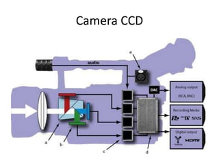 Camera CCD
 