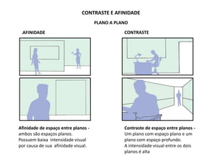 CONTRASTE E AFINIDADE
PLANO A PLANO
.
Afinidade de espaço entre planos -
ambos são espaços planos.
Possuem baixa intensidade visual
por causa de sua afinidade visual.
AFINIDADE CONTRASTE
Contraste de espaço entre planos -
Um plano com espaço plano e um
plano com espaço profundo.
A intensidade visual entre os dois
planos é alta
 