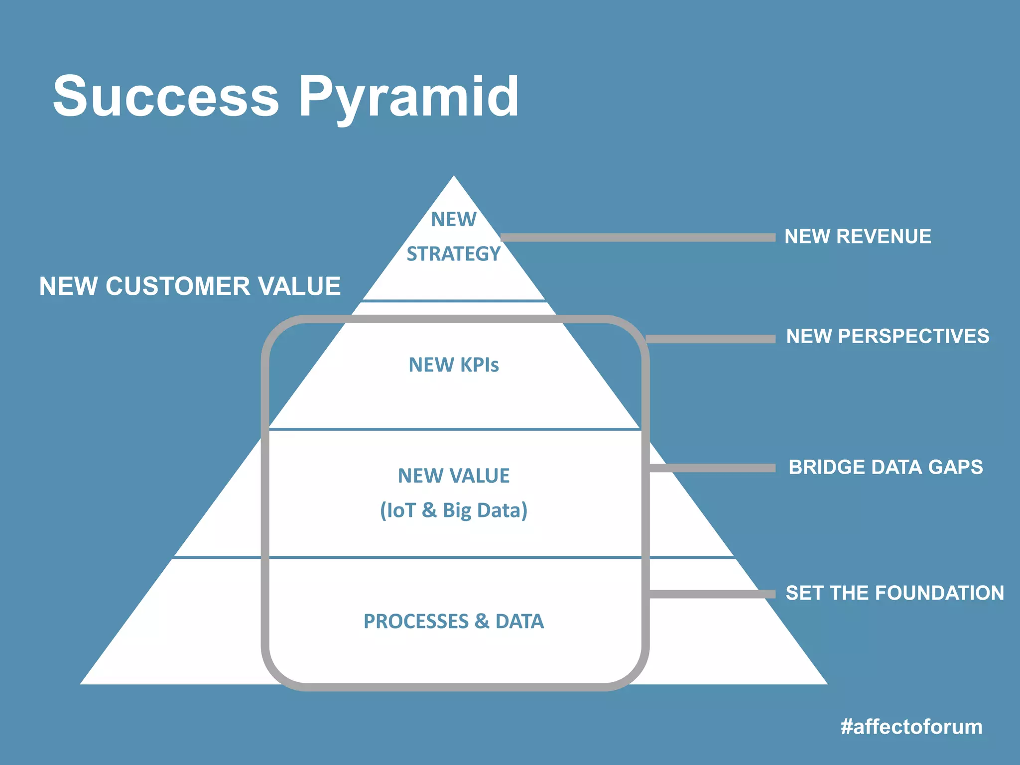 NEW
STRATEGY
NEW KPIs
NEW VALUE
(IoT & Big Data)
PROCESSES & DATA
SET THE FOUNDATION
BRIDGE DATA GAPS
NEW PERSPECTIVES
NEW REVENUE
NEW CUSTOMER VALUE
#affectoforum
Success Pyramid
 