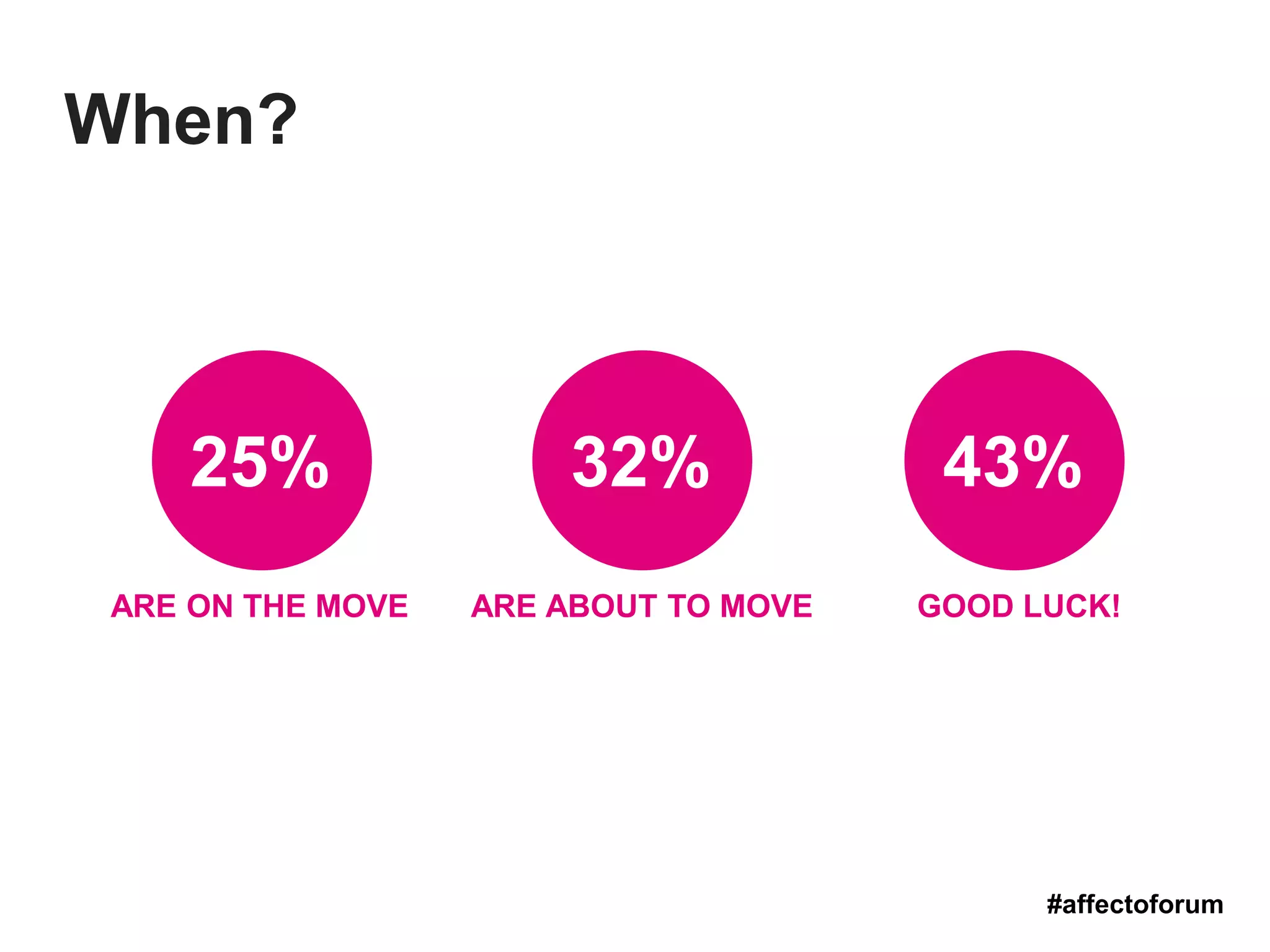ARE ON THE MOVE
25%
47%
ARE ABOUT TO MOVE
32%
GOOD LUCK!
43%
#affectoforum
When?
 