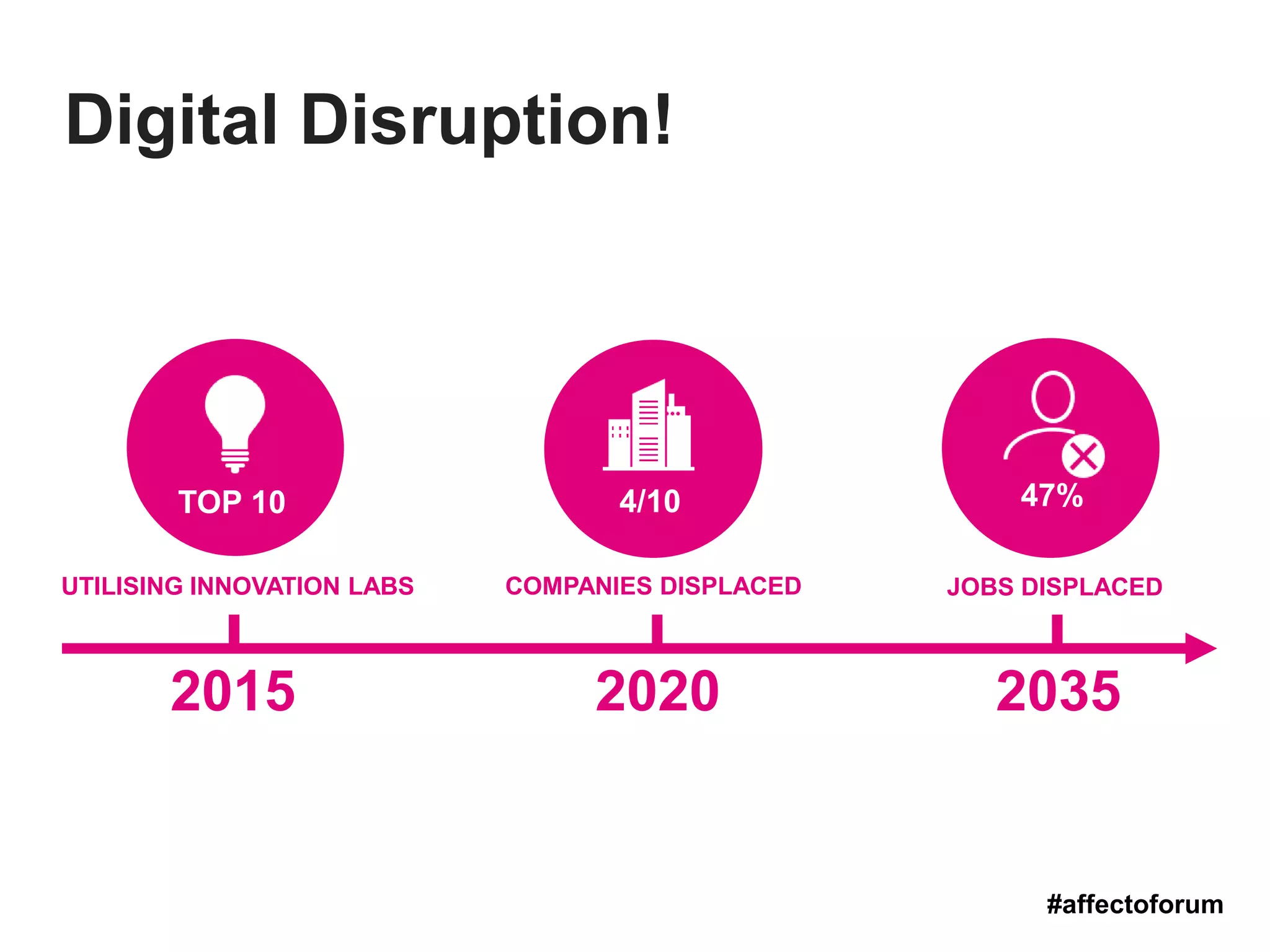 4/10
COMPANIES DISPLACED
47%
UTILISING INNOVATION LABS
TOP 10
2015 2020 2035
JOBS DISPLACED
47%
#affectoforum
Digital Disruption!
 
