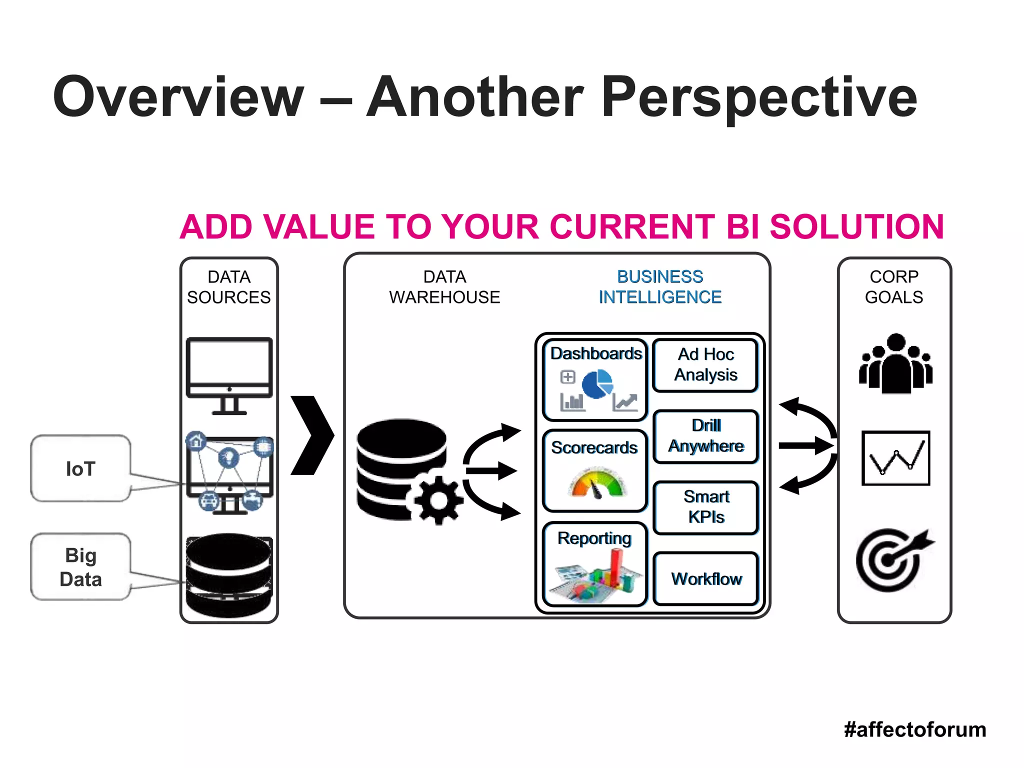 ADD VALUE TO YOUR CURRENT BI SOLUTION
DATA
SOURCES
DATA
WAREHOUSE
CORP
GOALS
BUSINESS
INTELLIGENCE
Dashboards
Scorecards
Reporting
Ad Hoc
Analysis
Drill
Anywhere
Smart
KPIs
Workflow
IoT
Big
Data
Dashboards
Scorecards
Reporting
Ad Hoc
Analysis
Drill
Anywhere
Smart
KPIs
Workflow
BUSINESS
INTELLIGENCE
#affectoforum
Overview – Another Perspective
 