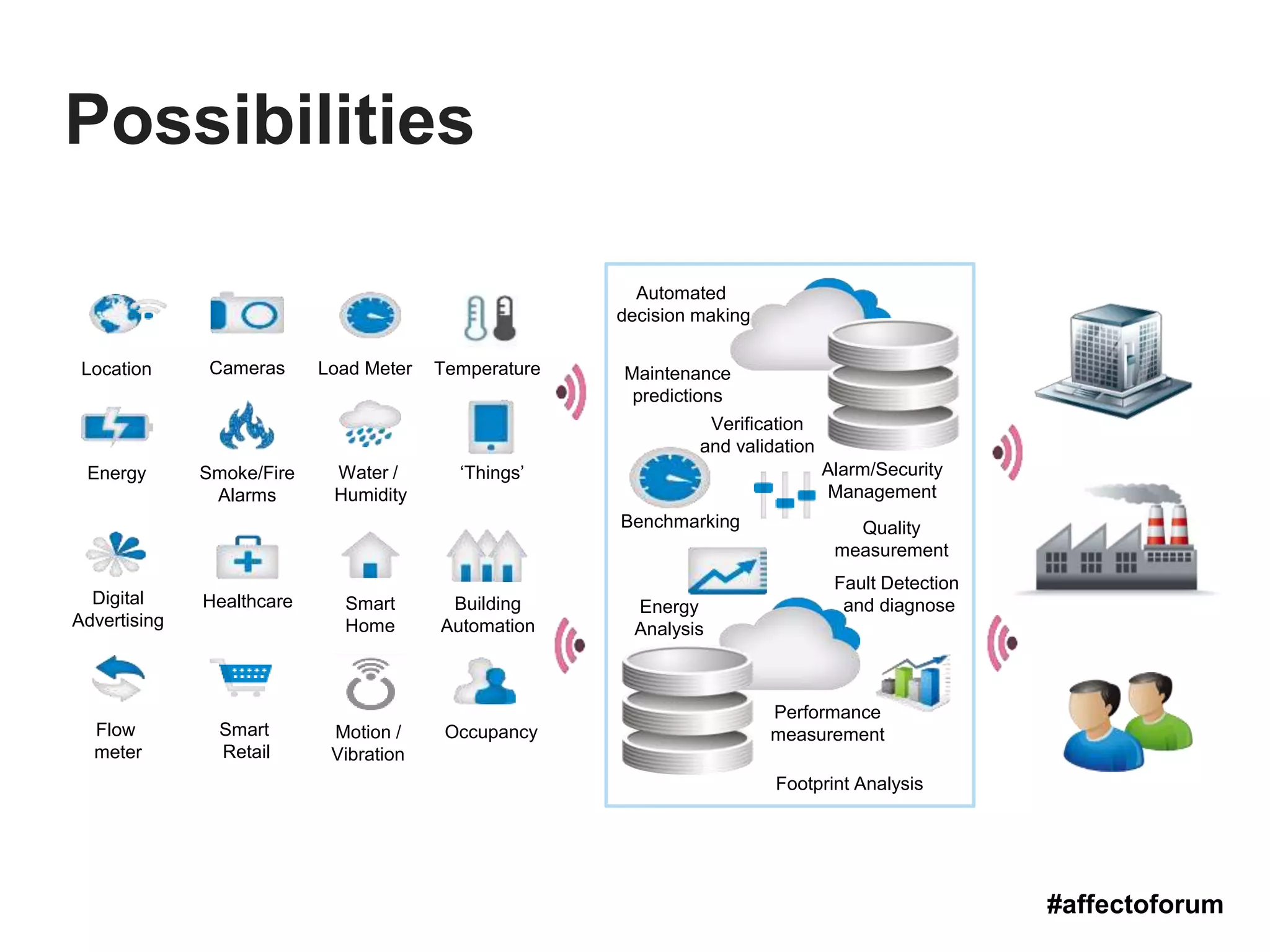 Performance
measurement
Energy
Analysis
Verification
and validation
Quality
measurement
Fault Detection
and diagnose
Maintenance
predictions
Alarm/Security
Management
Benchmarking
Automated
decision making
Footprint Analysis
Location Cameras
Energy Smoke/Fire
Alarms
Flow
meter
Occupancy
Temperature
Smart
Home
Smart
Retail
Healthcare Building
Automation
Digital
Advertising
Load Meter
Water /
Humidity
Motion /
Vibration
‘Things’
#affectoforum
Possibilities
 