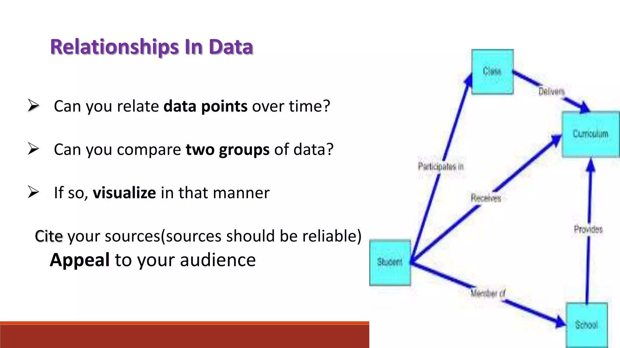 Relationships In Data
 Can you relate data points over time?
 Can you compare two groups of data?
 If so, visualize in that manner
Cite your sources(sources should be reliable)
Appeal to your audience
 