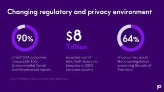 Changing regulatory and privacy environment
expected cost of
data theft, leaks and
breaches in 2023
increases scrutiny
8
of consumers would
like to see legislation
preventing the sale of
their data
of S&P 500 companies
now publish ESG
(Environmental, Social,
and Governance) reports.
64%
90%
1. Center for Audit Quality, 2. Cybersecurity Ventures, 3. Prosper Insights & Analytics
$
Trillion
 