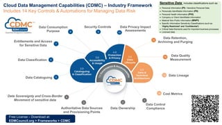 Cost Metrics
14
Data Control
Compliance
Data Ownership
Authoritative Data Sources
and Provisioning Points
Data Sovereignty and Cross-Border
Movement of sensitive data
Data Classification
Entitlements and Access
for Sensitive Data
Security Controls
Data Consumption
Purpose
Data Privacy Impact
Assessments
Data Retention,
Archiving and Purging
Data Quality
Measurement
Data Lineage
8
12
13
3
Data Cataloguing
6
5
11
9 10
1
2
4
7
Cloud Data Management Capabilities (CDMC) – Industry Framework
Includes 14 Key Controls & Automations for Managing Data Risk
Sensitive Data includes classifications such as:
 Personal Information (PI) / Sensitive Personal Data
 Personally Identifiable Information (PII)
 Personal Health Information (PHI)
 Company or Client Identifiable Information
 Material Non-Public Information (MNPI)
 Specific Information Sensitivity Classifications (such as
‘Highly Restricted’ and ‘Confidential’)
 Critical Data Elements used for important business processes
 Licensed data
Free License – Download at:
EDMCouncil.org > Frameworks > CDMC
 