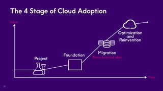 22
The 4 Stage of Cloud Adoption
Project
Foundation
Migration
Retire technical debt
Optimization
and
Reinvention
Value
Time
 