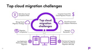 24
Data Security and
Compliance Risks
Wrong Cloud
Migration Strategy
Migration
Complexities
Low Application
Performance After
Migration
Uncertain Cost of the
Cloud Migration Process
Cloud Environment
Adoption Resistance
Network
Bandwidth
No Internal Capacity
to Perform the Cloud
Migration-Skill Gap
Top cloud migration challenges
?
Top cloud
migration
challenges
 