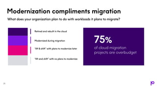 Modernization compliments migration
28
75%
of cloud migration
projects are overbudget
What does your organization plan to do with workloads it plans to migrate?
Retired and rebuilt in the cloud
Modernized during migration
“lift & shift” with plans to modernize later
“lift and shift” with no plans to modernize
20%
27%
27%
26%
 