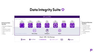 Cloud / VPC / On-Premises
Data
Integration
Data
Observability
Data
Quality
Geo
Addressing
Spatial
Analytics
Data
Governance
Data
Enrichment
APIs and SDKs
Enterprise Business
Systems
• Enterprise apps
• Analytics tools
• Precisely industry
apps
• BI dashboards
• AI/ML
Enterprise Data
Sources
• Business Intelligence
• CRM
• Workforce mgmt.
• Data warehouse
• ERP
• Billing
Data Integrity Services
Data Integrity Foundation Data catalog Intelligence Agents
 
