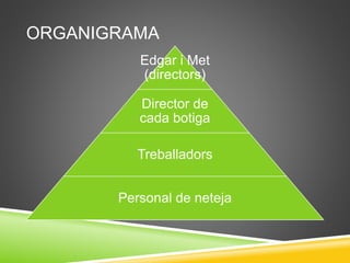 ORGANIGRAMA
Edgar i Met
(directors)
Director de
cada botiga
Treballadors
Personal de neteja
 