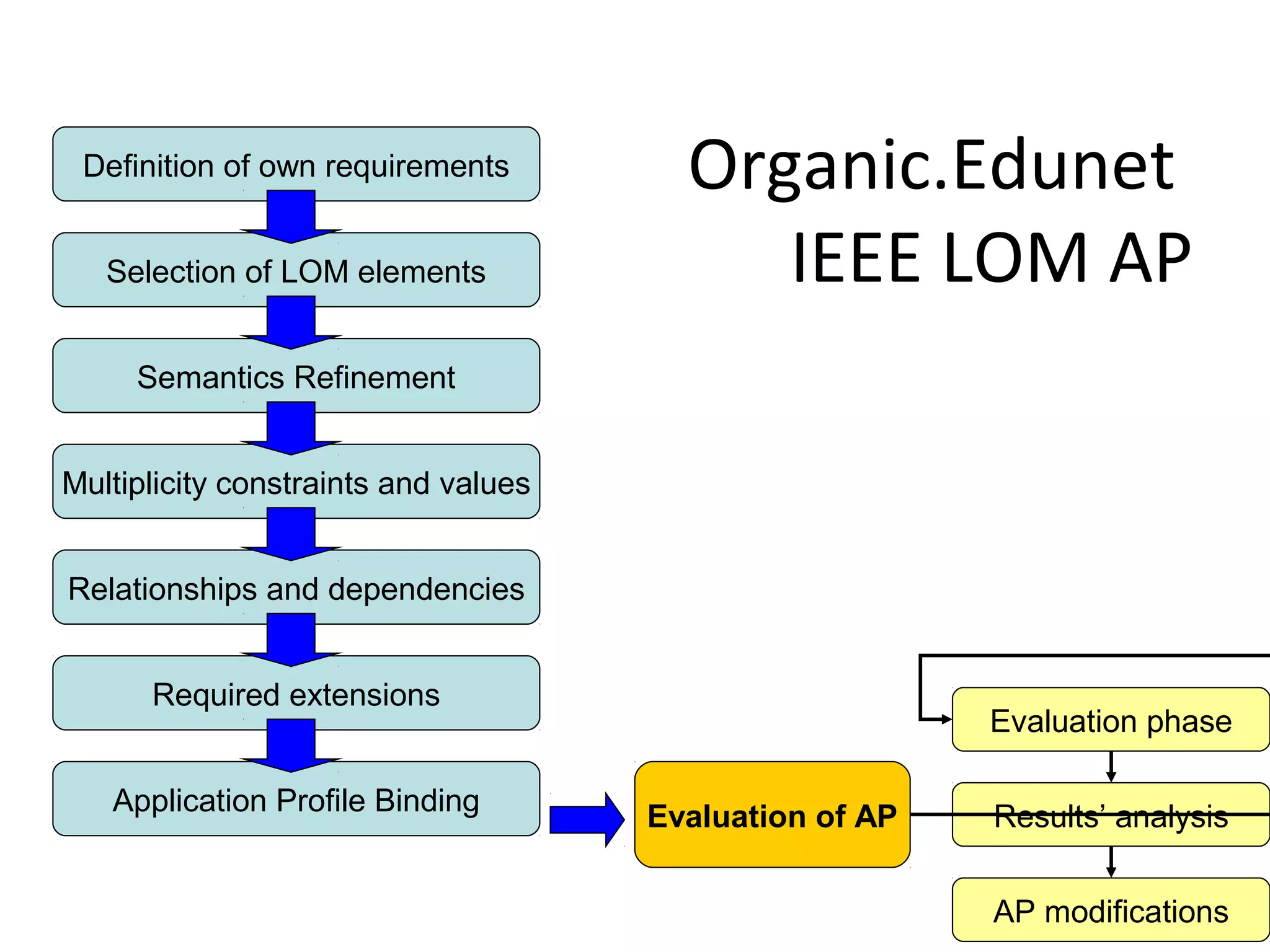 Organic.Edunet
IEEE LOM AP
Definition of own requirements
Selection of LOM elements
Semantics Refinement
Multiplicity constraints and values
Relationships and dependencies
Required extensions
Application Profile Binding
Evaluation of AP
Evaluation phase
Results’ analysis
AP modifications
 