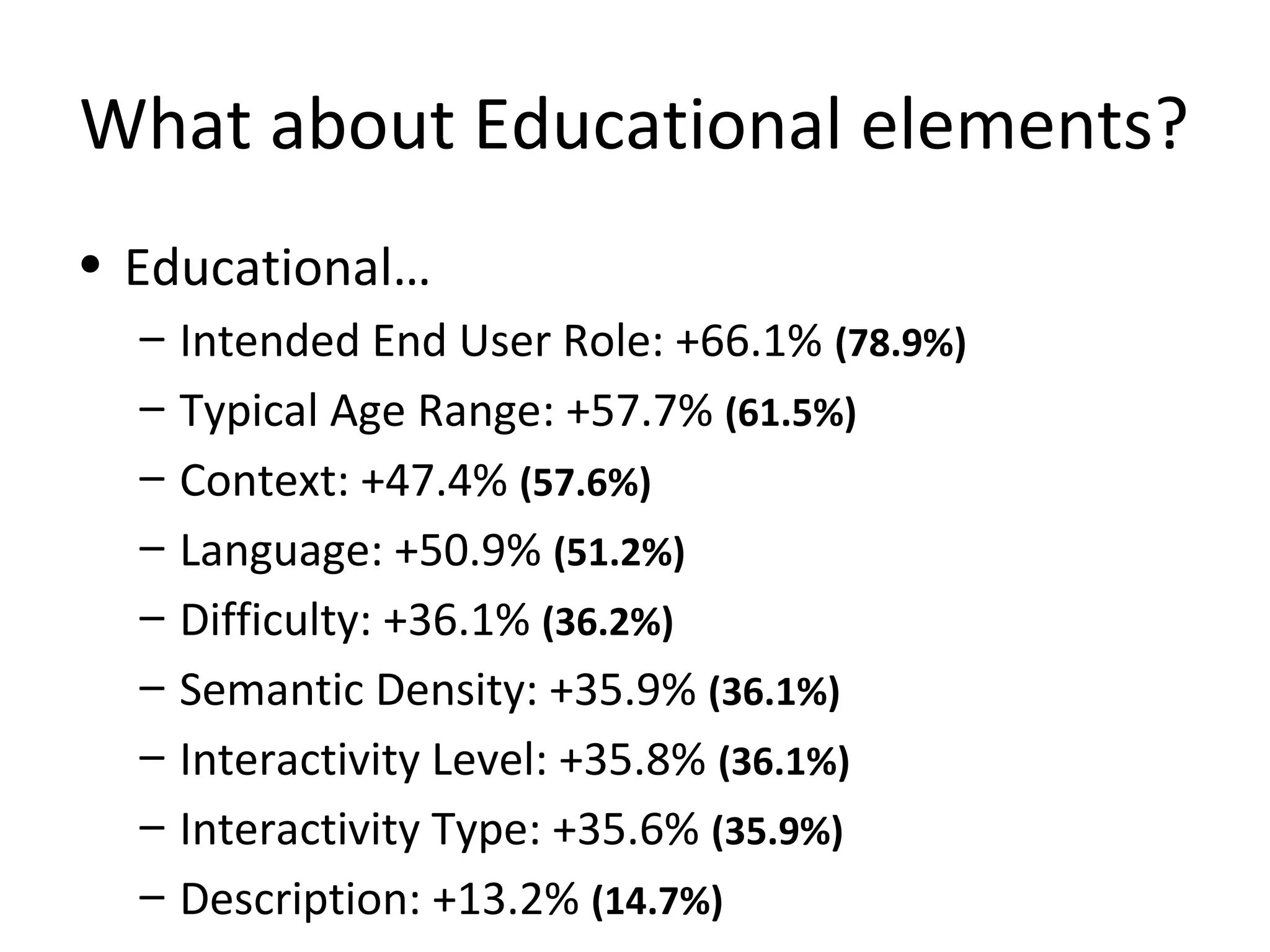 What about Educational elements?
• Educational…
– Intended End User Role: +66.1% (78.9%)
– Typical Age Range: +57.7% (61.5%)
– Context: +47.4% (57.6%)
– Language: +50.9% (51.2%)
– Difficulty: +36.1% (36.2%)
– Semantic Density: +35.9% (36.1%)
– Interactivity Level: +35.8% (36.1%)
– Interactivity Type: +35.6% (35.9%)
– Description: +13.2% (14.7%)
 