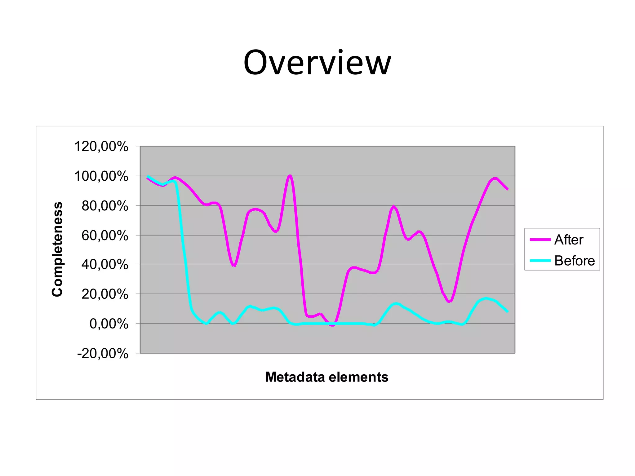 Overview
-20,00%
0,00%
20,00%
40,00%
60,00%
80,00%
100,00%
120,00%
Metadata elements
Completeness
After
Before
 