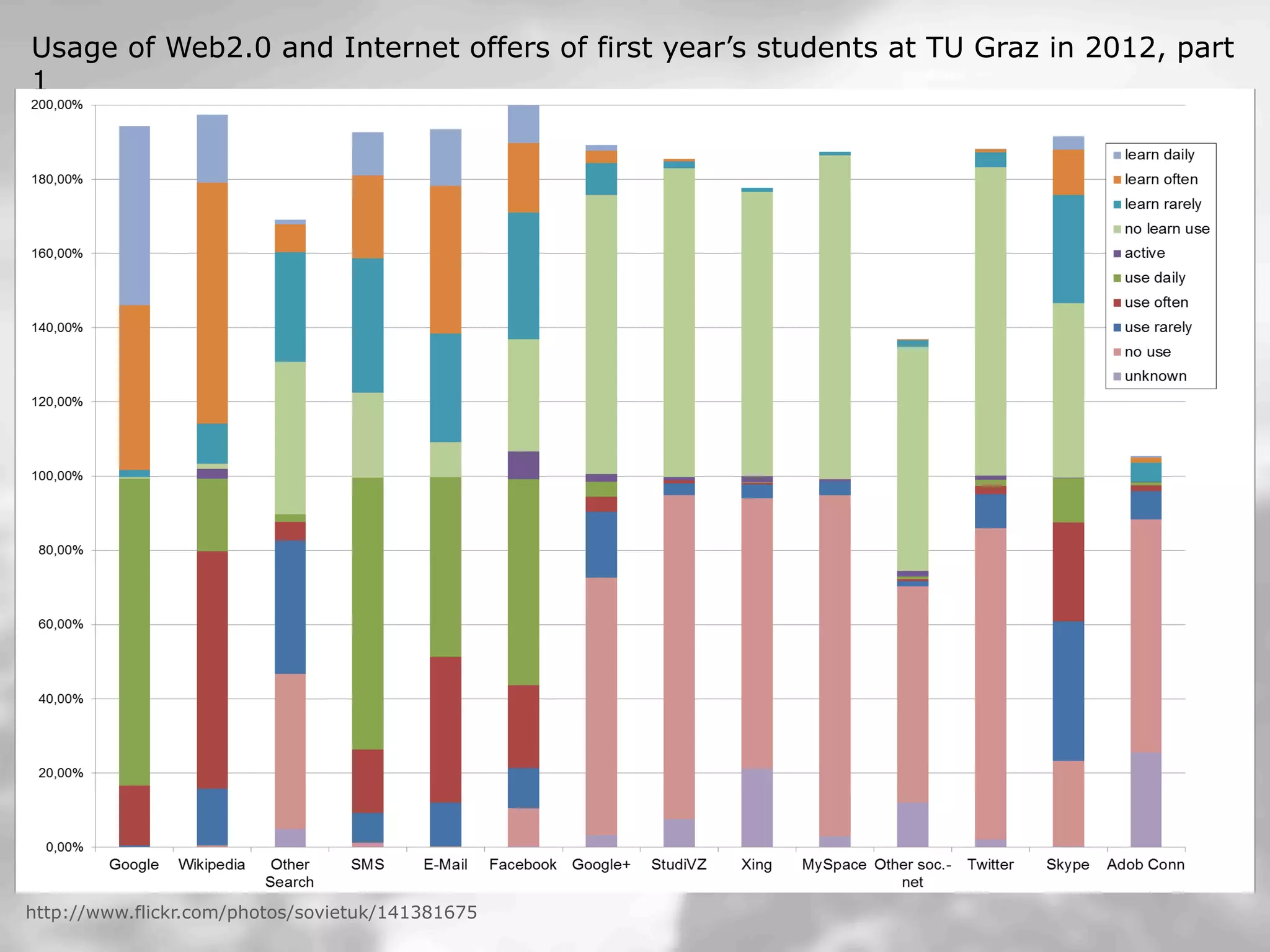 Dept. Social Learning
TU Graz June - 2013http://www.flickr.com/photos/sovietuk/141381675
Usage of Web2.0 and Internet offers of first year’s students at TU Graz in 2012, part
1
 