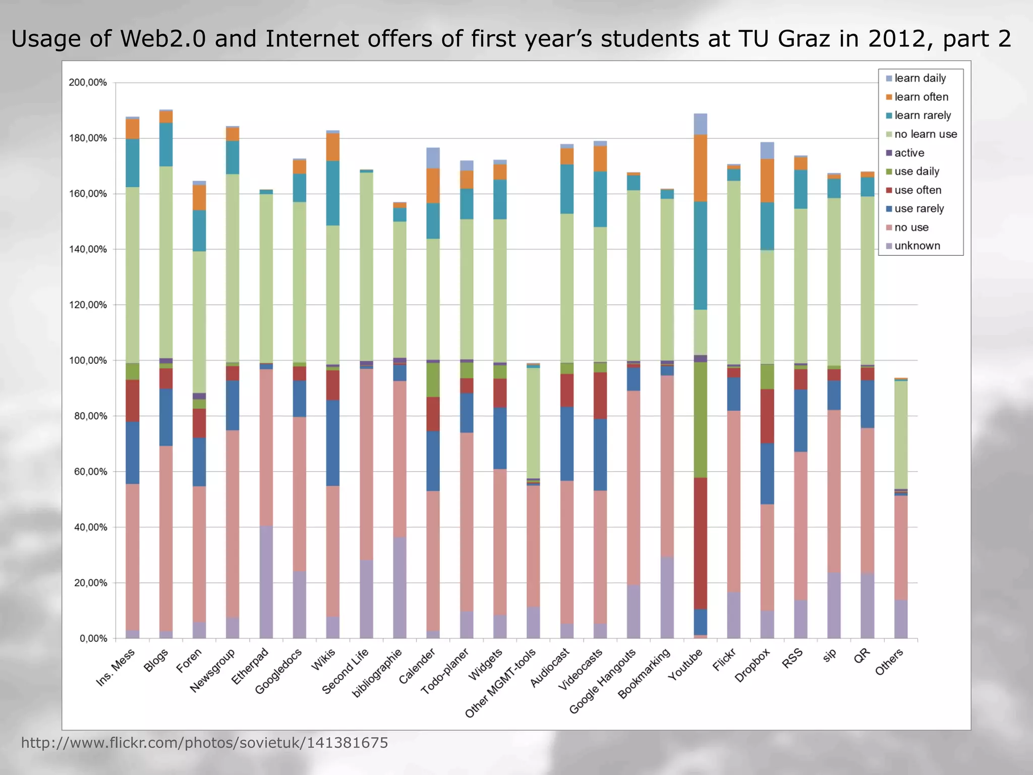 Dept. Social Learning
TU Graz June - 2013http://www.flickr.com/photos/sovietuk/141381675
Usage of Web2.0 and Internet offers of first year’s students at TU Graz in 2012, part 2
 