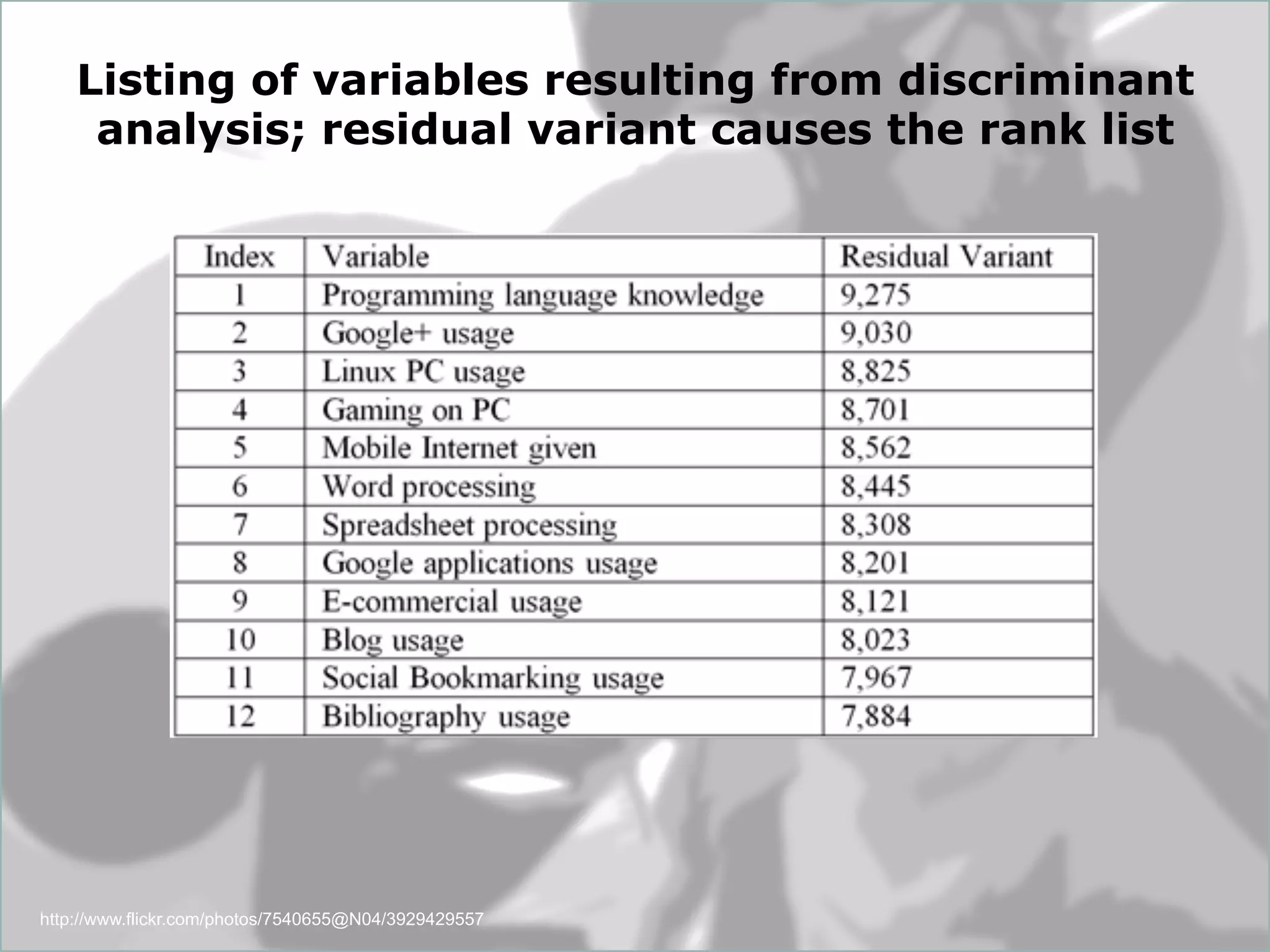 Dept. Social Learning
TU Graz June - 2013
http://www.flickr.com/photos/7540655@N04/3929429557
Listing of variables resulting from discriminant
analysis; residual variant causes the rank list
 