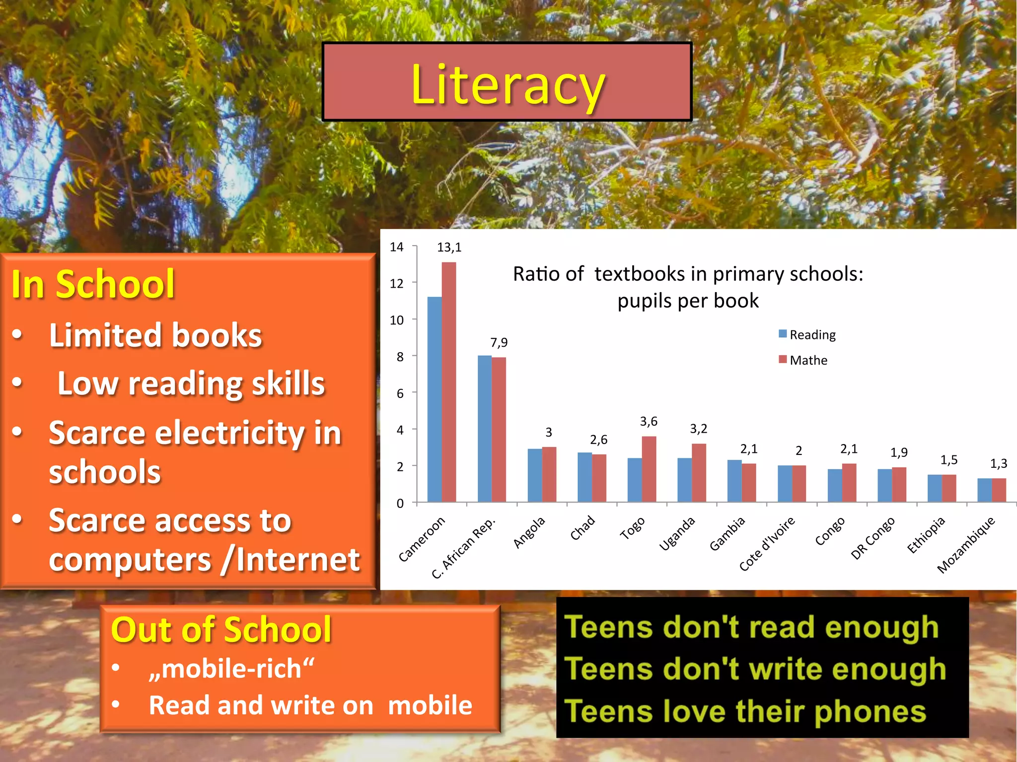 In	
  School	
  
•  Limited	
  books	
  	
  
•  	
  Low	
  reading	
  skills	
  
•  Scarce	
  electricity	
  in	
  
schools	
  
•  Scarce	
  access	
  to	
  
computers	
  /Internet	
  
Out	
  of	
  School	
  
•  „mobile-­‐rich“	
  
•  Read	
  and	
  write	
  on	
  	
  mobile	
  
Literacy	
  
13,1	
  
7,9	
  
3	
  
2,6	
  
3,6	
  
3,2	
  
2,1	
   2	
   2,1	
   1,9	
  
1,5	
   1,3	
  
0	
  
2	
  
4	
  
6	
  
8	
  
10	
  
12	
  
14	
  
Reading	
  
Mathe	
  
RaIo	
  of	
  	
  textbooks	
  in	
  primary	
  schools:	
  
pupils	
  per	
  book	
  
 