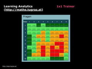 http://app.tugraz.at
1x1 TrainerLearning Analytics
(http://mathe.tugraz.at)
 
