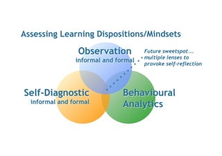 Observation
informal and formal
Self-Diagnostic
informal and formal
Behavioural
Analytics
Assessing Learning Dispositions/...