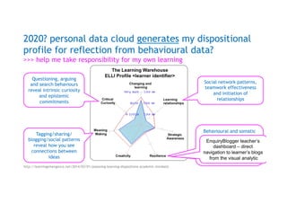 http://learningemergence.net/2014/03/01/assessing-learning-dispositions-academic-mindsets
2020? personal data cloud genera...