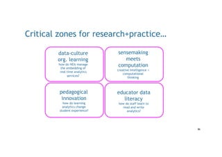 86
Critical zones for research+practice…
data-culture
org. learning
how do HEIs manage
the embedding of
real time analytic...