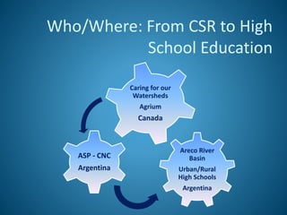 Who/Where: From CSR to High
School Education
Areco River
Basin
Urban/Rural
High Schools
Argentina
ASP - CNC
Argentina
Caring for our
Watersheds
Agrium
Canada
 