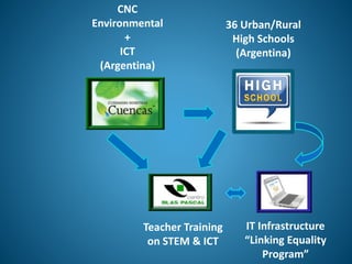 36 Urban/Rural
High Schools
(Argentina)
CNC
Environmental
+
ICT
(Argentina)
Teacher Training
on STEM & ICT
IT Infrastructure
“Linking Equality
Program”
 