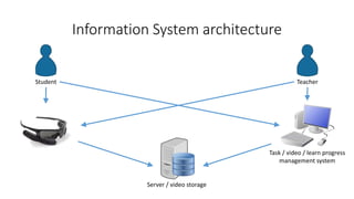 Information System architecture
Student Teacher
Server / video storage
Task / video / learn progress
management system
 