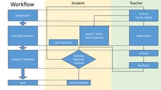 Student Teacher
instruct
(voice, video)
observation
analysis
feedback
task completed
learning
objective
reached
task execution
watch / listen
(smart glasses)
Workflow
preparation
learning situation
analysis / feedback
goal
 