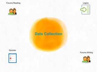 Data Collection
Quizzes
Forums Reading Logins
Forums Writing
 