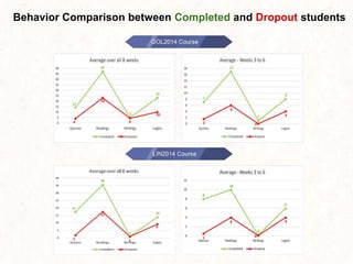 Behavior Comparison between Completed and Dropout students
 