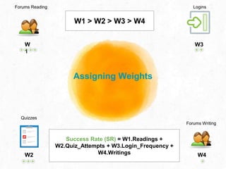 Assigning Weights
Quizzes
Forums Reading Logins
Forums Writing
W
1
W3
W2 W4
W1 > W2 > W3 > W4
Success Rate (SR) = W1.Readings +
W2.Quiz_Attempts + W3.Login_Frequency +
W4.Writings
 