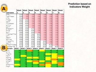 Prediction based on
Indicators Weight
 
