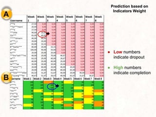 Prediction based on
Indicators Weight
● Low numbers
indicate dropout
● High numbers
indicate completion
 