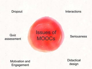 Issues of
MOOCs
Dropout
Motivation and
Engagement
Interactions
Didactical
design
Quiz
assessment
Seriousness
 