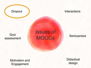 Issues of
MOOCs
Dropout
Motivation and
Engagement
Interactions
Didactical
design
Quiz
assessment
Seriousness
 