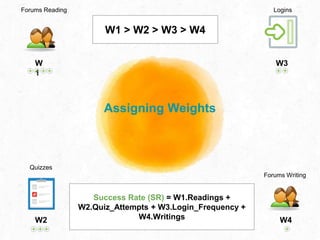Assigning Weights
Quizzes
Forums Reading Logins
Forums Writing
W
1
W3
W2 W4
W1 > W2 > W3 > W4
Success Rate (SR) = W1.Readi...