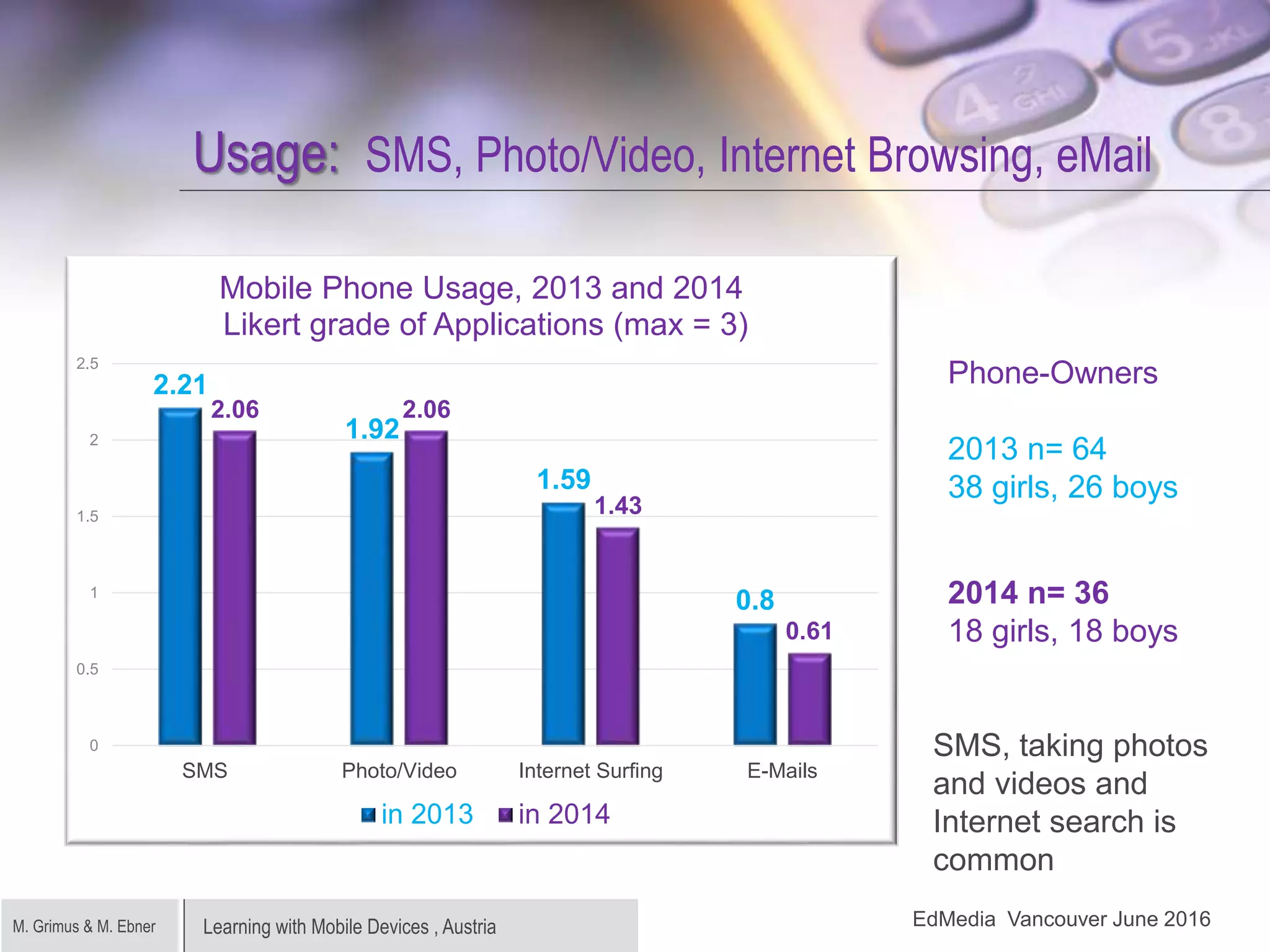 Learning with Mobile Devices , AustriaM. Grimus & M. Ebner Ededia Helsinki June
2014
Usage: SMS, Photo/Video, Internet Browsing, eMail
2.21
1.92
1.59
0.8
2.06 2.06
1.43
0.61
0
0.5
1
1.5
2
2.5
SMS Photo/Video Internet Surfing E-Mails
Mobile Phone Usage, 2013 and 2014
Likert grade of Applications (max = 3)
in 2013 in 2014
Phone-Owners
2013 n= 64
38 girls, 26 boys
2014 n= 36
18 girls, 18 boys
EdMedia Vancouver June 2016
SMS, taking photos
and videos and
Internet search is
common
 