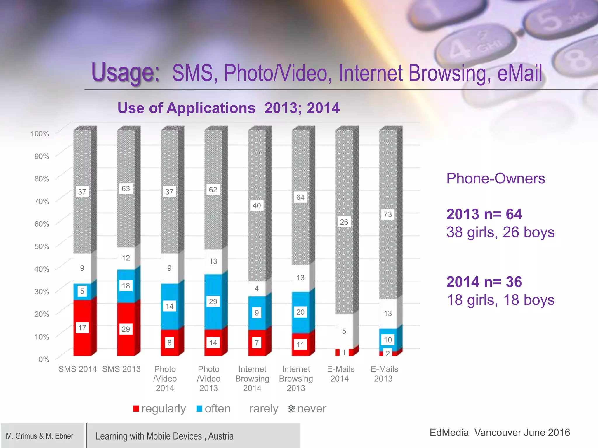 Learning with Mobile Devices , AustriaM. Grimus & M. Ebner
Usage: SMS, Photo/Video, Internet Browsing, eMail
Phone-Owners
2013 n= 64
38 girls, 26 boys
2014 n= 36
18 girls, 18 boys
EdMedia Vancouver June 2016
0%
10%
20%
30%
40%
50%
60%
70%
80%
90%
100%
SMS 2014 SMS 2013 Photo
/Video
2014
Photo
/Video
2013
Internet
Browsing
2014
Internet
Browsing
2013
E-Mails
2014
E-Mails
2013
17 29
8 14 7 11
1 2
5
18
14
29
9 20
10
9
12
9
13
4
13
5
13
37 63 37 62
40
64
26
73
Use of Applications 2013; 2014
regularly often rarely never
 