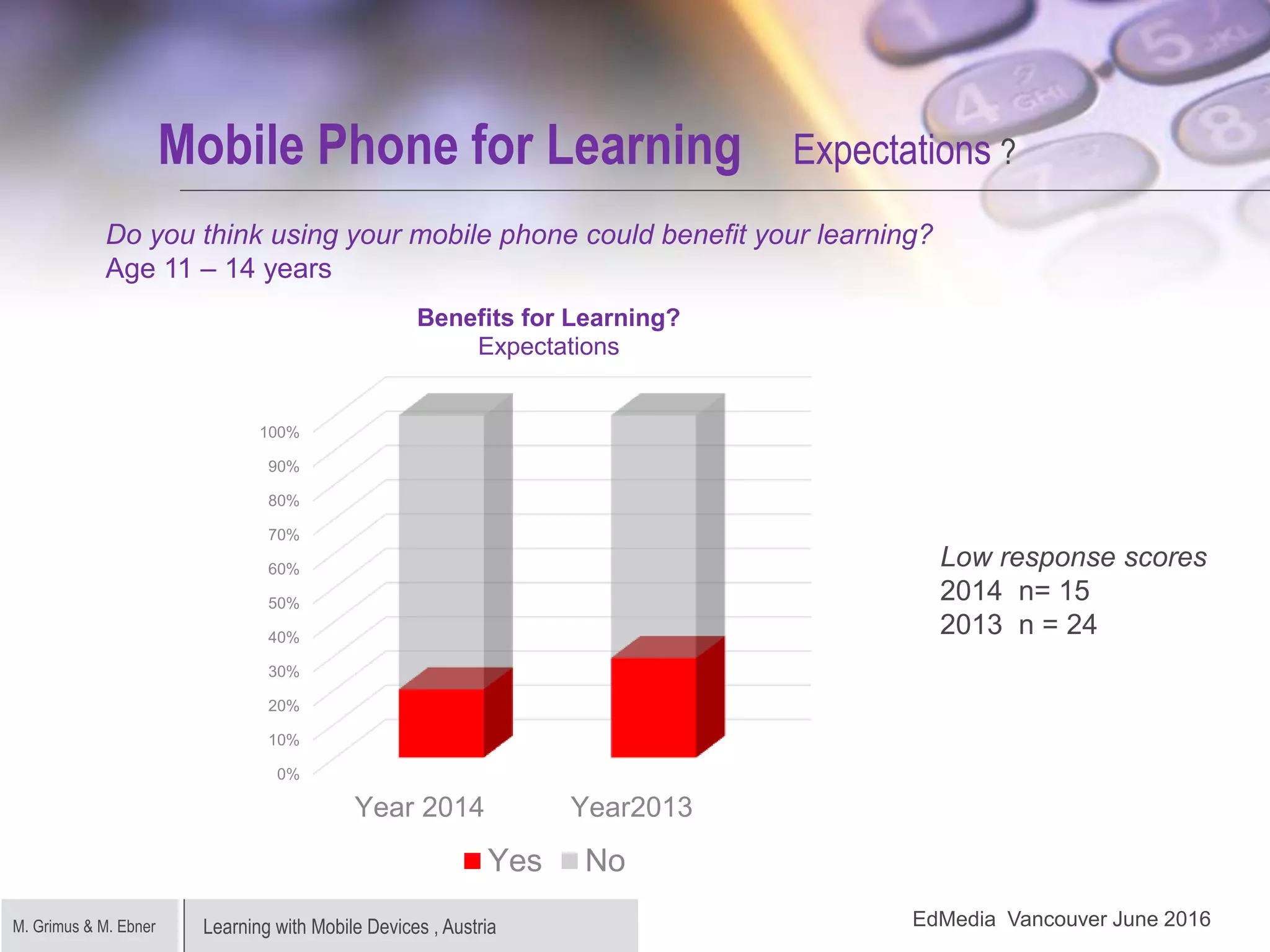 Learning with Mobile Devices , AustriaM. Grimus & M. Ebner
Mobile Phone for Learning Expectations ?
Low response scores
2014 n= 15
2013 n = 24
Do you think using your mobile phone could benefit your learning?
Age 11 – 14 years
EdMedia Vancouver June 2016
0%
10%
20%
30%
40%
50%
60%
70%
80%
90%
100%
Year 2014 Year2013
Benefits for Learning?
Expectations
Yes No
 