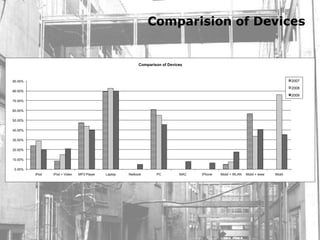 Comparision of Devices


                                                          Comparison of Devices



90.00%                                                                                                                           2007
                                                                                                                                 2008
80.00%
                                                                                                                                 2009
70.00%

60.00%


50.00%


40.00%

30.00%


20.00%


10.00%


0.00%
         iPod   iPod + Video   MP3 Player   Laptop   Netbook      PC         MAC   iPhone   Mobil + WLAN   Mobil + www   Mobil
 
