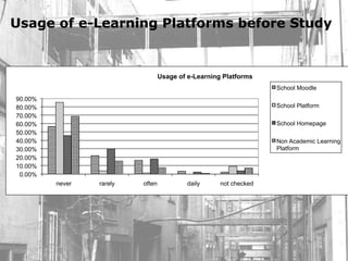 Usage of e-Learning Platforms before Study


                                  Usage of e-Learning Platforms
                                                                   School Moodle
90.00%
80.00%                                                             School Platform
70.00%
60.00%                                                             School Homepage
50.00%
40.00%                                                             Non Academic Learning
30.00%                                                             Platform
20.00%
10.00%
 0.00%
         never   rarely   often            daily     not checked
 