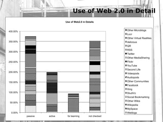 Use of Web 2.0 in Detail
                             Use of Web2.0 in Details


400.00%                                                       Other Microblogs
                                                              Locr
                                                              Other Virtual Realities
350.00%                                                       delicious
                                                              QR
                                                              RSS
300.00%
                                                              Twitter
                                                              Other MediaSharing
250.00%                                                       Flickr
                                                              YouTube
                                                              Second Life
200.00%
                                                              Videopods
                                                              Audiopods
150.00%                                                       Other Communities
                                                              Facebook
                                                              Xing
100.00%                                                       StudiVz
                                                              Social Bookmarking
                                                              Other Wikis
50.00%
                                                              Wikipedia
                                                              MySpace
 0.00%                                                        Weblogs
          passive   active    for learning      not checked
 