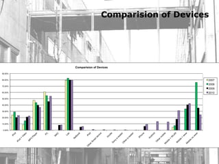 0,00%
                                                 10,00%
                                                          20,00%
                                                                   30,00%
                                                                            40,00%
                                                                                     50,00%
                                                                                              60,00%
                                                                                                          70,00%
                                                                                                                     80,00%
                                                                                                                              90,00%
                            iP
                                 od
         iP
             od
                     +
                         Vi
                            d    eo
            M
              P3
                        Pl
                             ay
                                 er



                                PC



                            M
                                AC



                              La
                                     p

                   N
                       et
                         bo
                                 ok



O                           iP
 th                              ad
    e   rS
            m
                ar
                   td
                           ev
                                ic
                                    e
                                                                                                                                       Comparision of Devices




                         Ki
                              nd
                                   le
        So
             ny
                   e-
                       re
                            ad
                                  er
    O
     th
        e     re
                      -re
                            ad
                                  er


                       iP
                            ho
                                 ne


                   An
                            dr
                              io
                                     d
         O
          th
             e     rm
                     ob
   M                             ile
        ob
             ile
                   +
                        W
                         LA
                                    N
        M
         ob
                ile
                       +
                            w
                                w
    M                               w
     ob
             ile
                   no
                            w
                                w
                                    w
                                                                                                                                                                Comparision of Devices




                                                                                              2010
                                                                                                       2009
                                                                                                              2008
                                                                                                                     2007
 