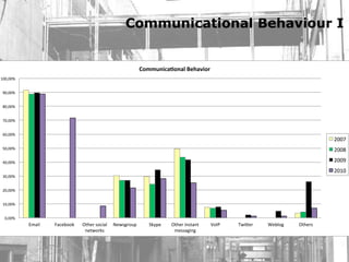 Communicational Behaviour I


                                                           !"##$%&'()"%(*+,-.(/&"0+
%!!"!!#$


 -!"!!#$


 ,!"!!#$


 +!"!!#$


 *!"!!#$
                                                                                                                              &!!+$
 )!"!!#$                                                                                                                      &!!,$

 (!"!!#$                                                                                                                      &!!-$
                                                                                                                              &!%!$
 '!"!!#$


 &!"!!#$


 %!"!!#$


  !"!!#$
           ./012$   30456778$   9:;5<$=74102$ @5?=A<7BC$      D8EC5$   9:;5<$1>=:0>:$   F7GH$   I?1J5<$   K5627A$   9:;5<=$
                                 >5:?7<8=$                              /5==0A1>A$
 