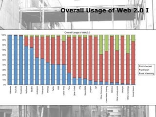 0%
                           10%
                                 20%
                                                   30%
                                                                    40%
                                                                           50%
                                                                                 60%
                                                                                       70%
                                                                                             80%
                                                                                                   90%
                                                                                                         100%
          Wikipedia

           YouTube

          Facebook

          MySpace

            StudiVz

         Audiopods

         Videopods

           Weblogs

             Twitter

               RSS

        Other Wikis

              Flickr

       Other Collab

               Xing

        Second Life
                                                                                                                Overall Usage of Web2.0




           Dropbox

                QR

   Other Communy

Other Media Sharing

           delicious

 Other virtual words

          Etherpad

   Other microblogs

      Social Bookm
                                                                                                                                          Overall Usage of Web 2.0 I




                                                   unknown
                                                             not checked


                                  use + learning
 