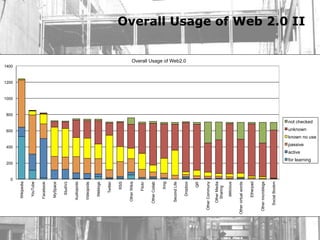 0
                          200
                                                    400
                                                                              600
                                                                                                      800
                                                                                                            1000
                                                                                                                   1200
                                                                                                                          1400
         Wikipedia

          YouTube

         Facebook

         MySpace

           StudiVz

        Audiopods

        Videopods

          Weblogs

            Twitter

              RSS

       Other Wikis

             Flickr

      Other Collab

              Xing

       Second Life
                                                                                                                                 Overall Usage of Web2.0




          Dropbox

               QR

  Other Communy

      Other Media
        Sharing

          delicious

Other virtual words

         Etherpad

 Other microblogs

     Social Bookm
                                           active
                                                     passive
                                                                                                                                                           Overall Usage of Web 2.0 II




                                                                              unknown




                            for learning
                                                                                        not checked


                                                               known no use
 